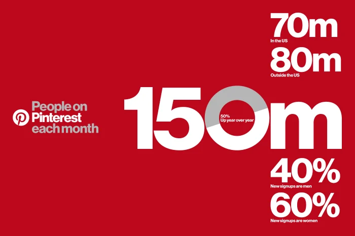 Pinterest 150 Milyon Üyeye Ulaştı yazısı kapak görseli