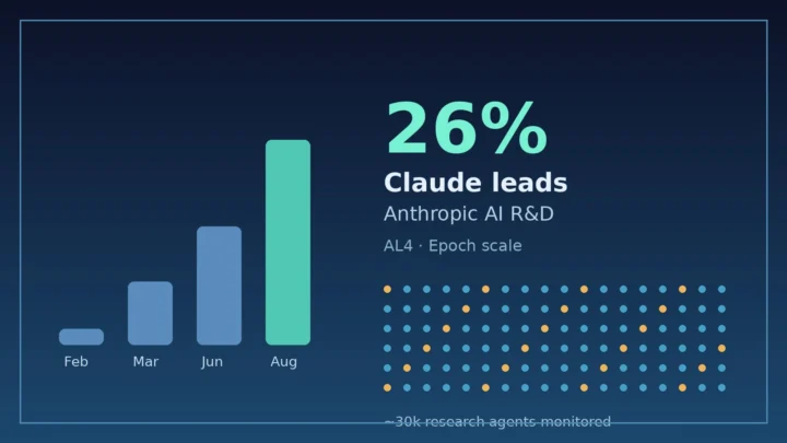 Bar chart rising to 26 percent Claude leads Anthropic AI R and D with agent grid