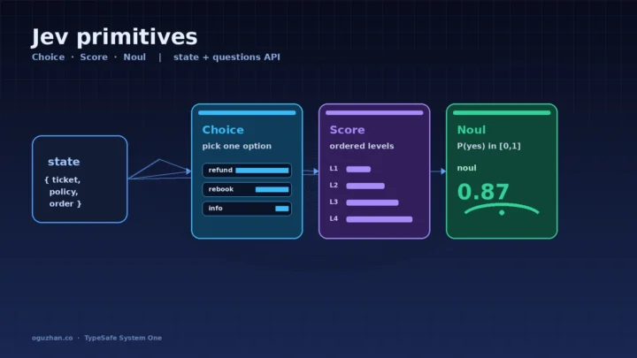 Editorial diagram of Jev primitives: structured state flowing into Choice, Score, and Noul question cards